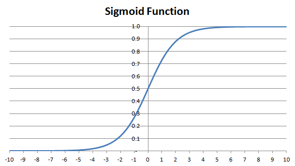 Plot of Sigmoid Function