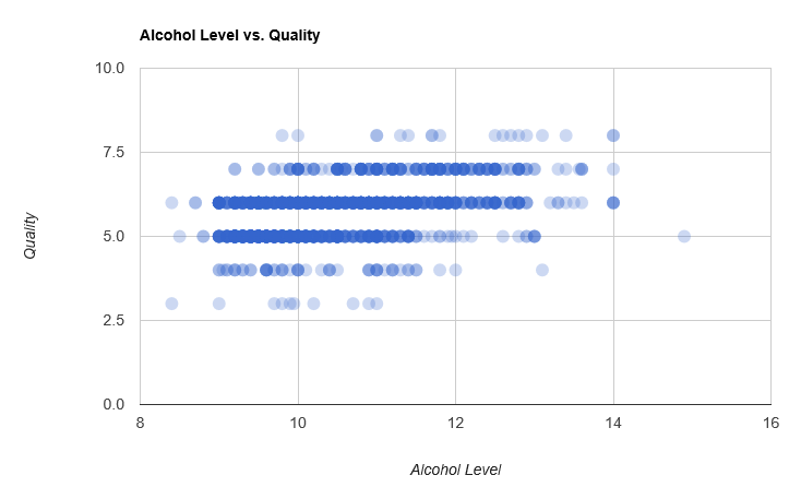 Alcohol Level vs Quality
