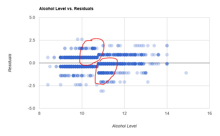 Alcohol levels vs Residuals