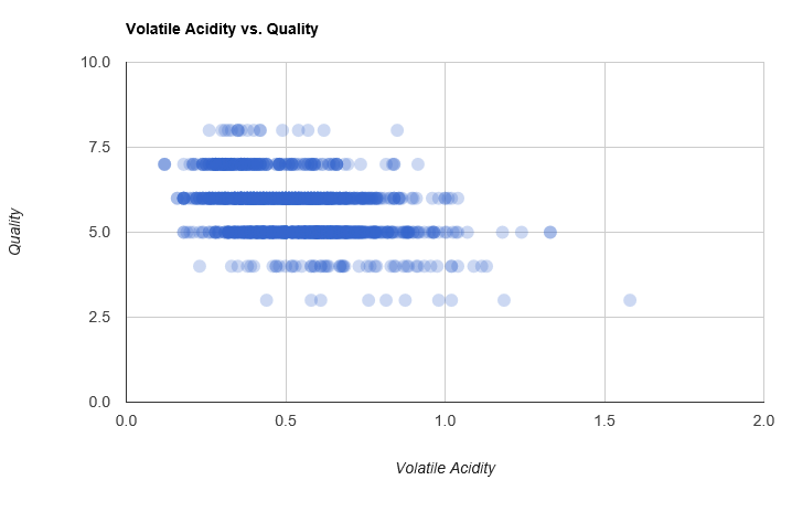 Volatile Acidity vs Quality