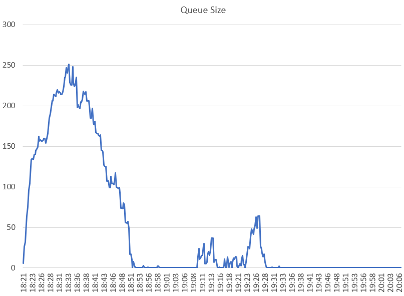 Queue over time