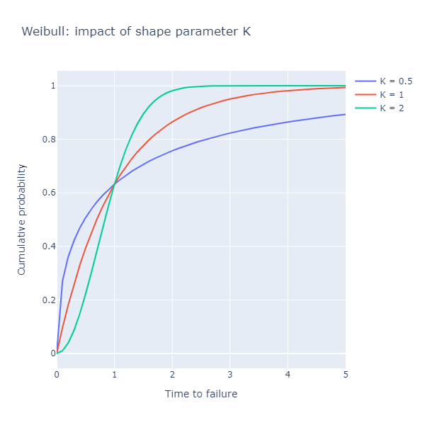 Weibull cumulative for different values of k