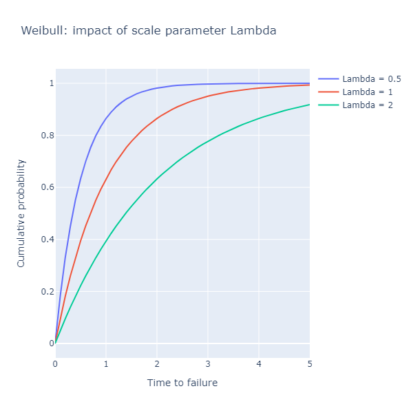 Weibull cumulative for different values of lambda