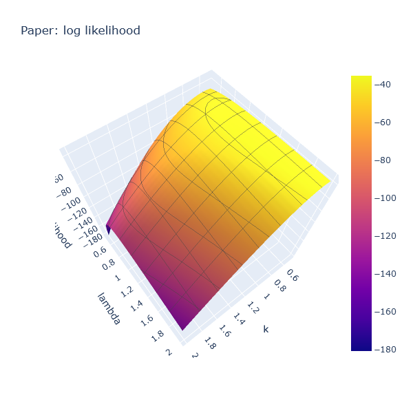 Paper likelihood surface