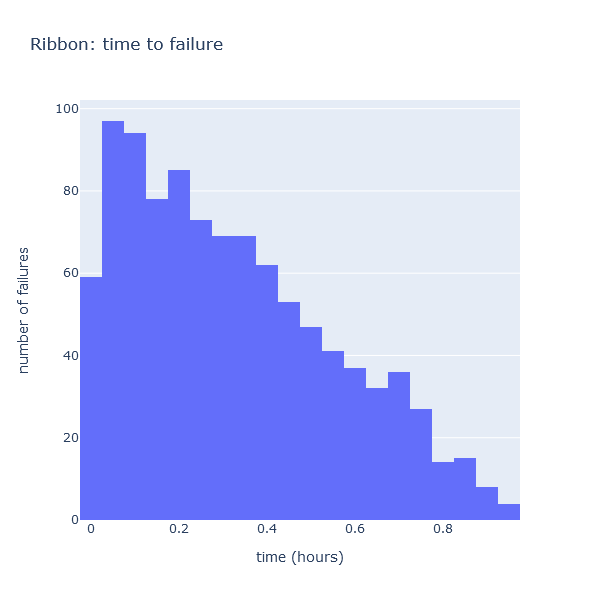 Ribbon time to failure distribution