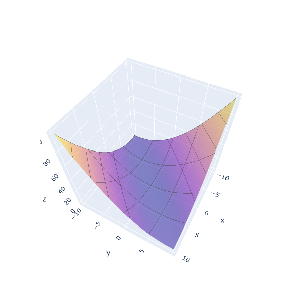 2D surface of the function f