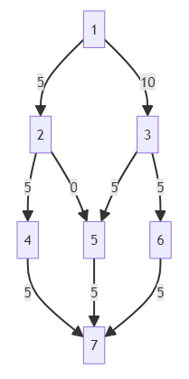 mermaid diagram 3: complex process with flows