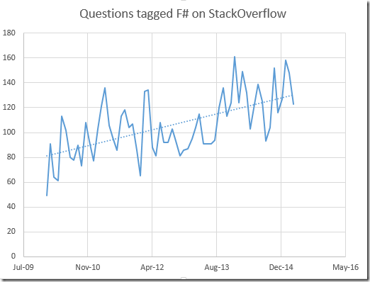 F# question on StackOverflow